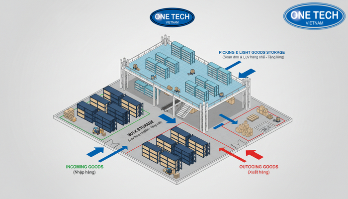 Sơ đồ layout tổ chức không gian với kệ sàn Mezzanine theo luồng nhập, lưu, soạn và xuất hàng