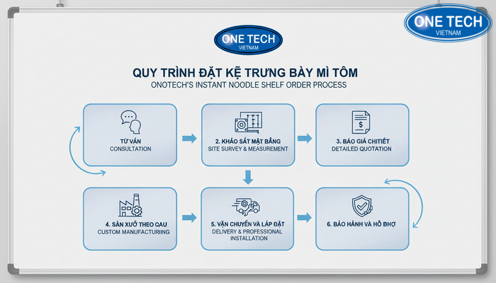 Sơ đồ quy trình từ tư vấn, khảo sát, báo giá đến lắp đặt kệ